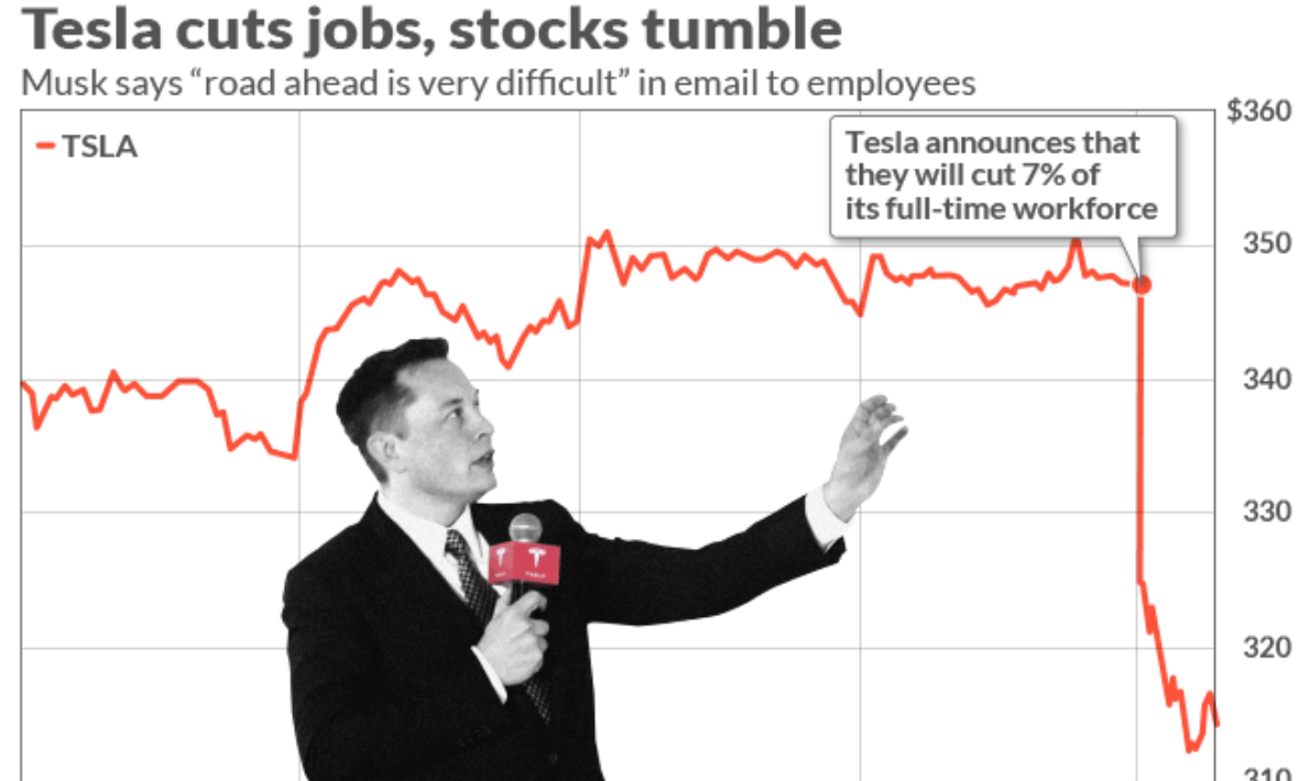 Elon Musk opts for China as Tesla faces stock market challenges, announces layoffs